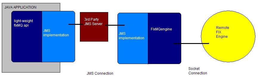 FixMQengine used from a J2SE application