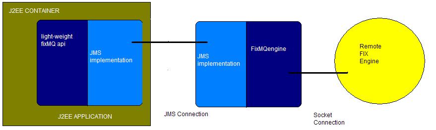 fixMQengine used from a J2EE application