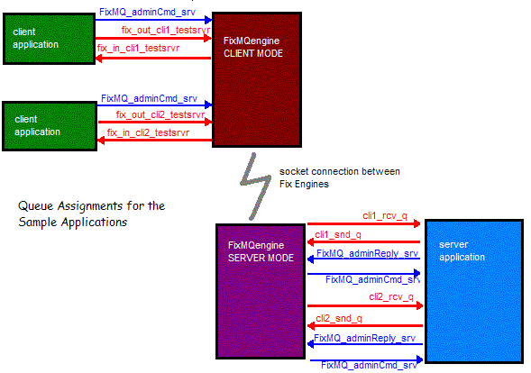 sample application queue assignments